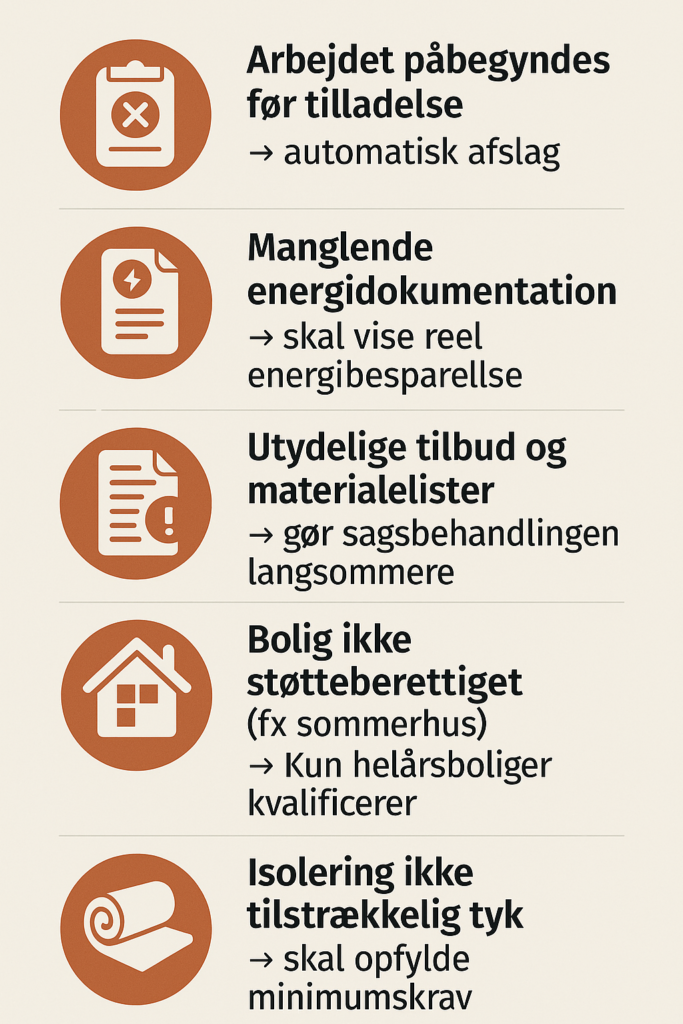 Infografik der viser fem typiske årsager til afslag på tilskudsansøgninger: arbejde påbegyndt før godkendelse, manglende energidokumentation, utydelige tilbud, bolig ikke støtteberettiget og utilstrækkelig isoleringstykkelse.